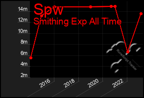 Total Graph of Spw