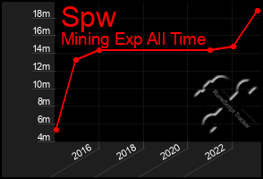 Total Graph of Spw