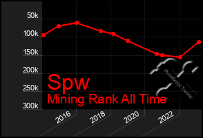 Total Graph of Spw