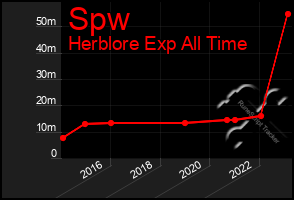 Total Graph of Spw
