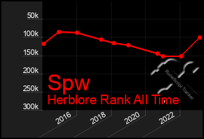 Total Graph of Spw