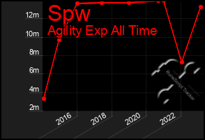 Total Graph of Spw