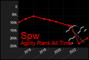Total Graph of Spw