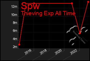 Total Graph of Spw
