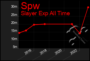 Total Graph of Spw