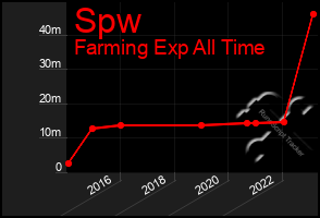 Total Graph of Spw