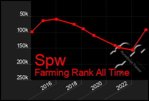 Total Graph of Spw