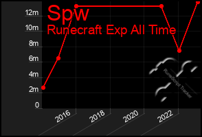 Total Graph of Spw