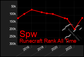 Total Graph of Spw
