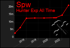 Total Graph of Spw