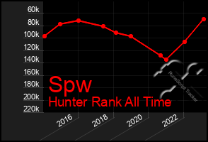 Total Graph of Spw