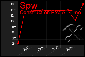 Total Graph of Spw