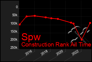 Total Graph of Spw
