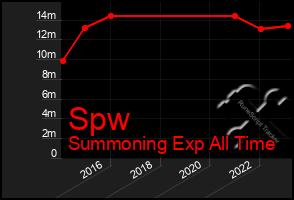 Total Graph of Spw