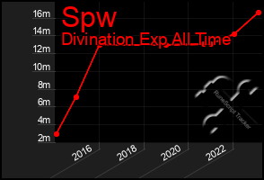 Total Graph of Spw