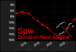 Total Graph of Spw