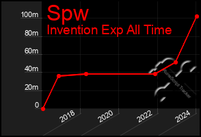Total Graph of Spw