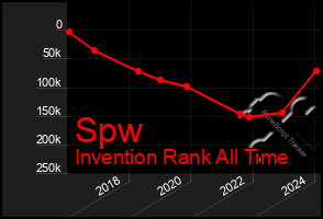 Total Graph of Spw