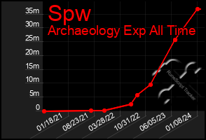 Total Graph of Spw