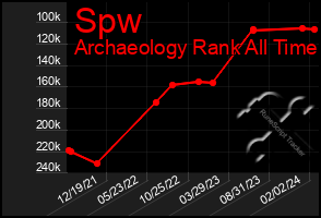 Total Graph of Spw
