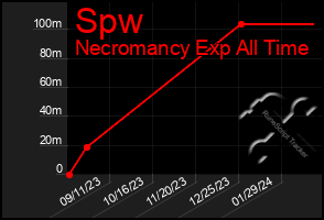 Total Graph of Spw