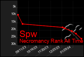 Total Graph of Spw