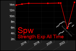 Total Graph of Spw