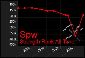 Total Graph of Spw