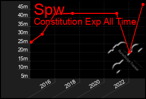 Total Graph of Spw