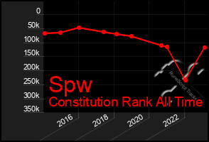 Total Graph of Spw