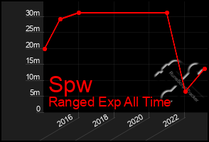 Total Graph of Spw