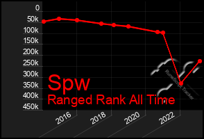 Total Graph of Spw