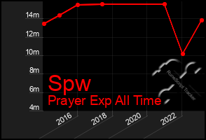 Total Graph of Spw
