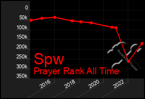 Total Graph of Spw