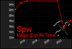 Total Graph of Spw