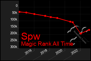 Total Graph of Spw
