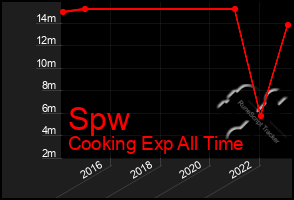 Total Graph of Spw