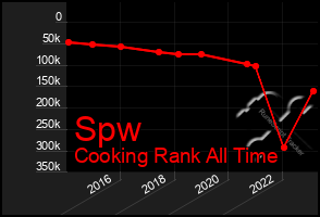 Total Graph of Spw