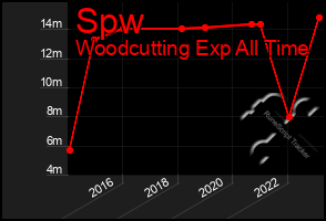 Total Graph of Spw