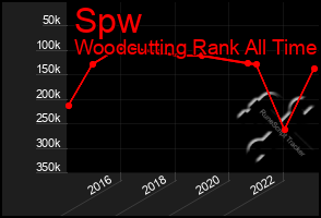 Total Graph of Spw