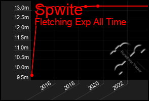 Total Graph of Spwite