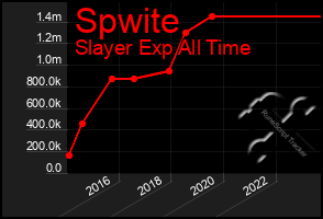 Total Graph of Spwite