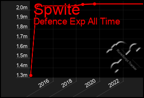 Total Graph of Spwite