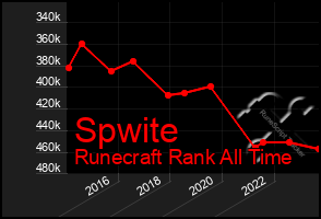 Total Graph of Spwite