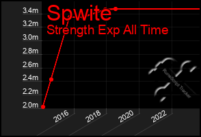 Total Graph of Spwite