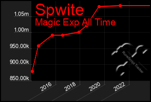 Total Graph of Spwite