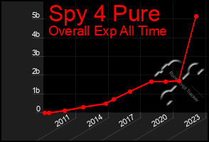 Total Graph of Spy 4 Pure