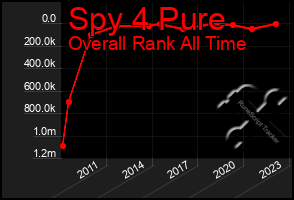 Total Graph of Spy 4 Pure