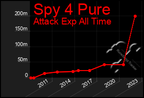 Total Graph of Spy 4 Pure