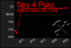 Total Graph of Spy 4 Pure